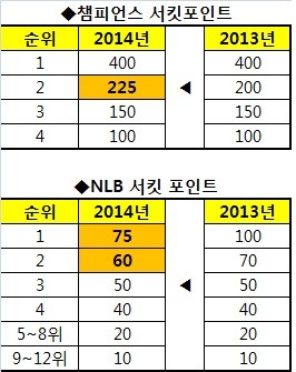 라이엇게임즈가 2014 시즌에 변경한 한국 지역 서킷 포인트 시스템.