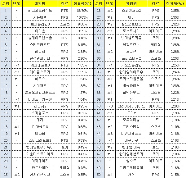 *2014.01.13~2014.01.19, PC방 점유율 순위표(출처: 게임트릭스)