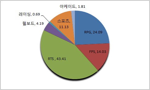 장르별 PC방 점유율(2014.1.13~2014.1.19)