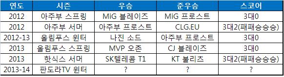 롤챔스 역대 우승팀.