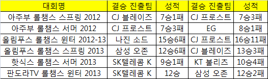 역대 롤챔스 결승 진출팀들의 4강까지의 기록.
