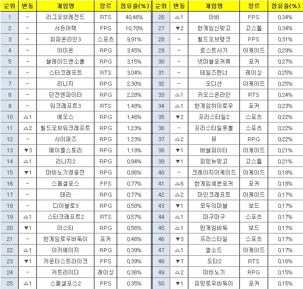 *2014.01.20~2014.01.26, PC방 점유율 순위표(출처: 게임트릭스)