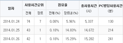 하스스톤 공개서비스 이후 PC방 성과(자료출처=게임트릭스)