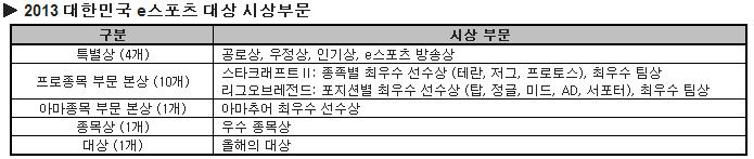 2013 대한민국 e스포츠 대상 2월 7일 개최