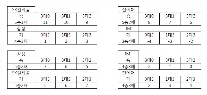 28일 4개 팀의 운명을 가를 경우의 수에 대한 표.
