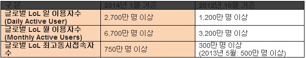 라이엇게임즈가 밝힌 LOL 성장세.