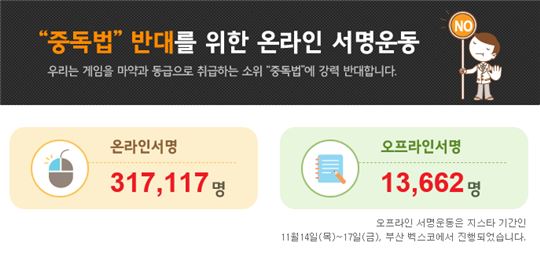 3일 게임 중독법 반대를 위한 온라인 서명운동 현황