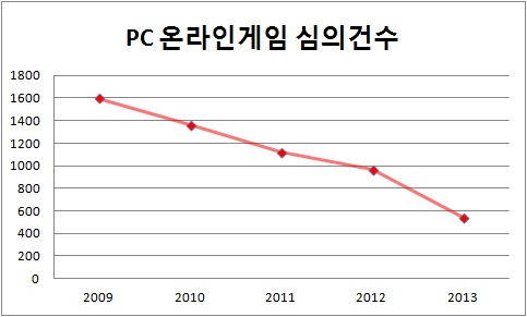 (자료: 게임물등급위원회)