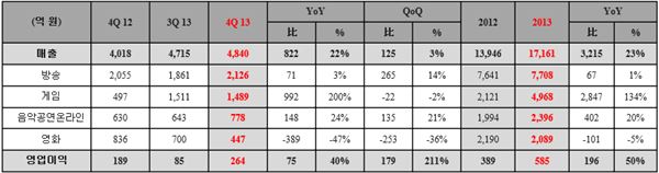 CJ E&M 2013년 매출 현황
