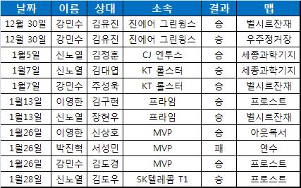 삼성 갤럭시 칸 저그 라인의 프로토스전 일지. 무려 10승1패를 기록하고 있다.