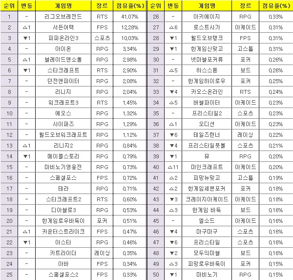 *2014.02.03~2014.02.09, PC방 점유율 순위표(출처: 게임트릭스)