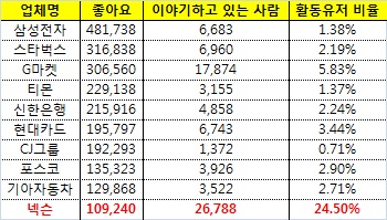 타 업종 주요 기업 페이스북 '좋아요' 수 대비 활동유저 비율 ('좋아요' 10만 이상 50만 이하 기준) (2월10일 기준)