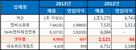 국내 주요 게임업체 2012년~2013년 매출 현황(E는 예상치)