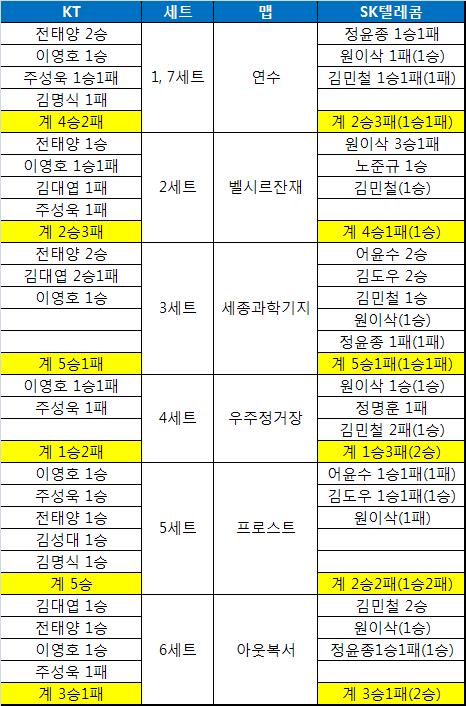 '1R 결승' KT-SKT 맵별 강점은?