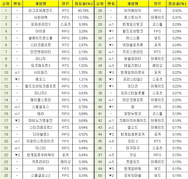 *2014.02.10~2014.02.16, PC방 점유율 순위표(출처: 게임트릭스)
