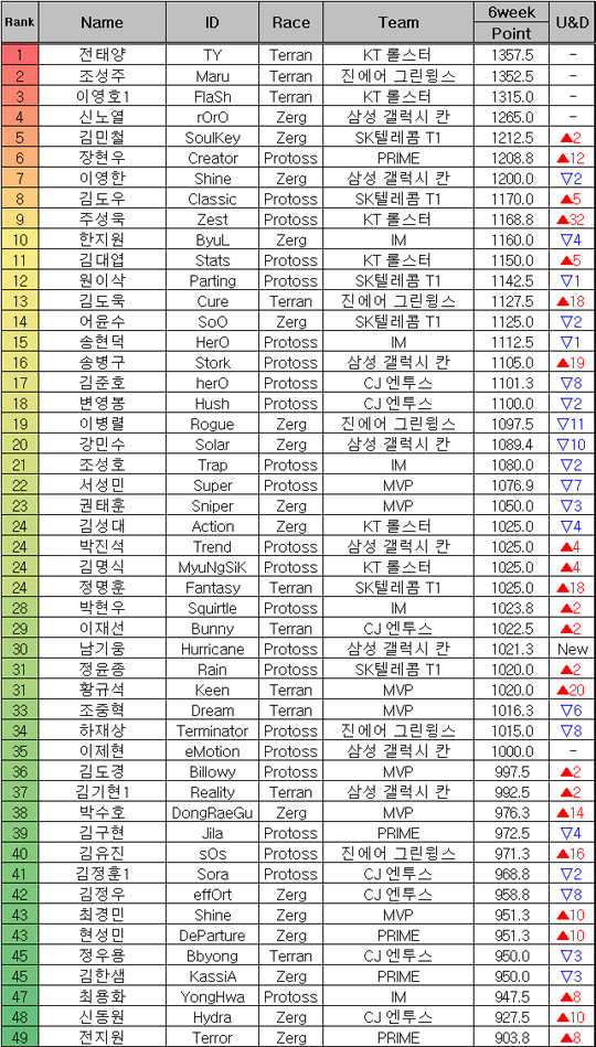 KT 주성욱, 프로리그 랭킹 32단계 상승 '눈길'
