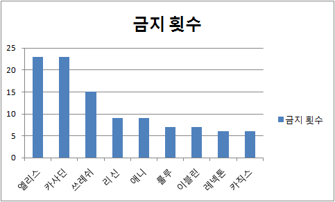 롤챔스 스프링 2차 예선에서 가장 많이 금지된 챔피언들.