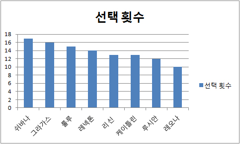롤챔스 스프링 2차 예선에서 가장 많은 선택을 받은 챔피언들.