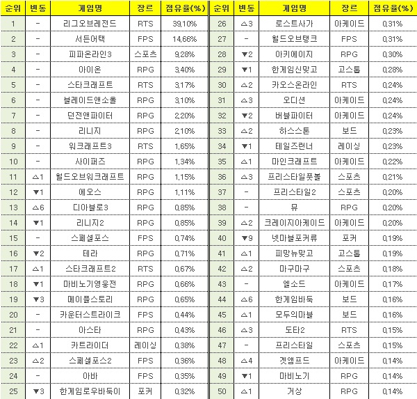 *2014.02.24~2014.03.02, PC방 점유율 순위표(출처: 게임트릭스)
