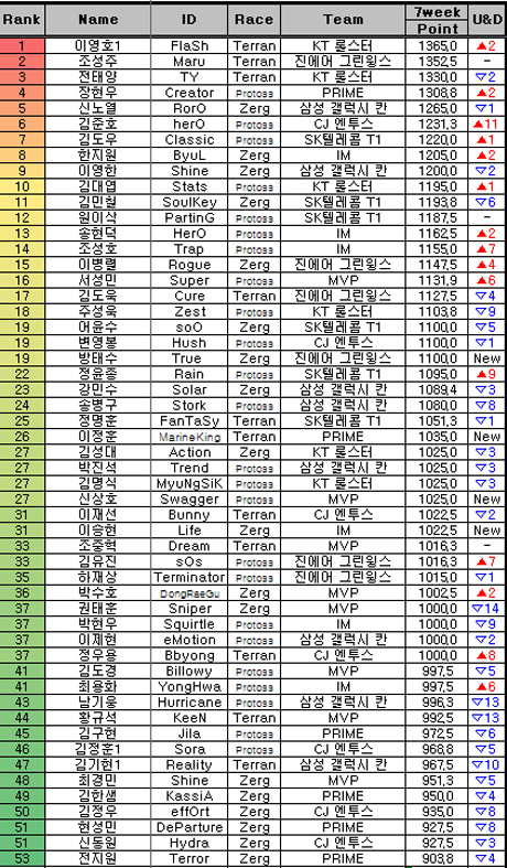 KT 이영호, 프로리그 올 시즌 첫 랭킹 1위