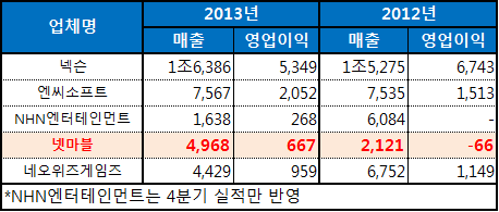 국내 빅5 게임업체 매출 및 영업이익 현황