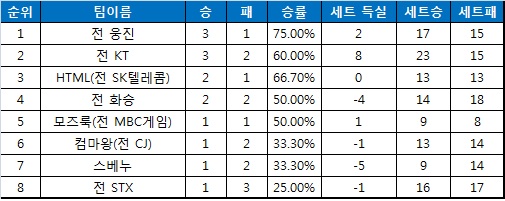 가방팝 프로리그 순위< 3월5일 기준 >