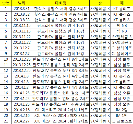 SKT K, 진에어 맞아 공식전 22세트 연승 도전