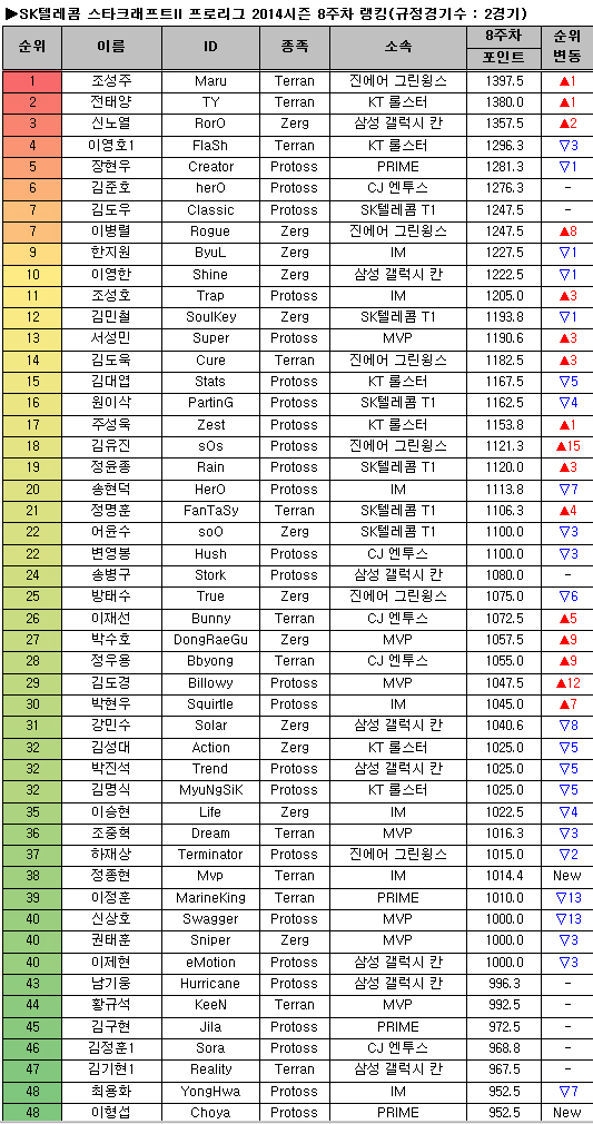 진에어 조성주, 프로리그 랭킹 1위 탈환