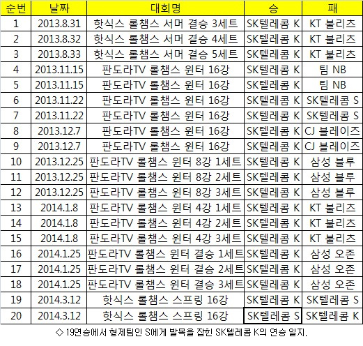 SKT K의 롤챔스 20연승, 형제팀 S가 저지!