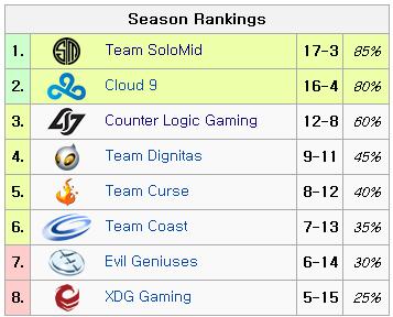 8주차까지 진행된 북미 지역 LCS 순위표(사진=리그피디아 캡처).