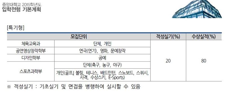 중앙대학교 스포츠과학부의 e스포츠 학과 모집 요강.