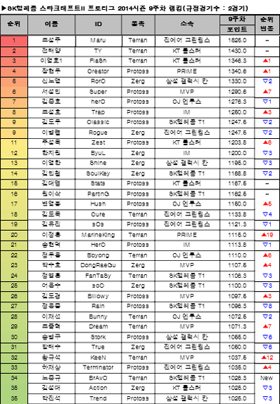 진에어 조성주, 프로리그 랭킹 2주 연속 1위
