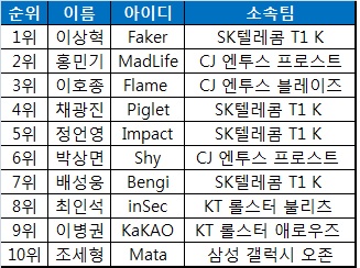 SK텔레콤 T1 K, LOL 올스타전 상위권 싹쓸이