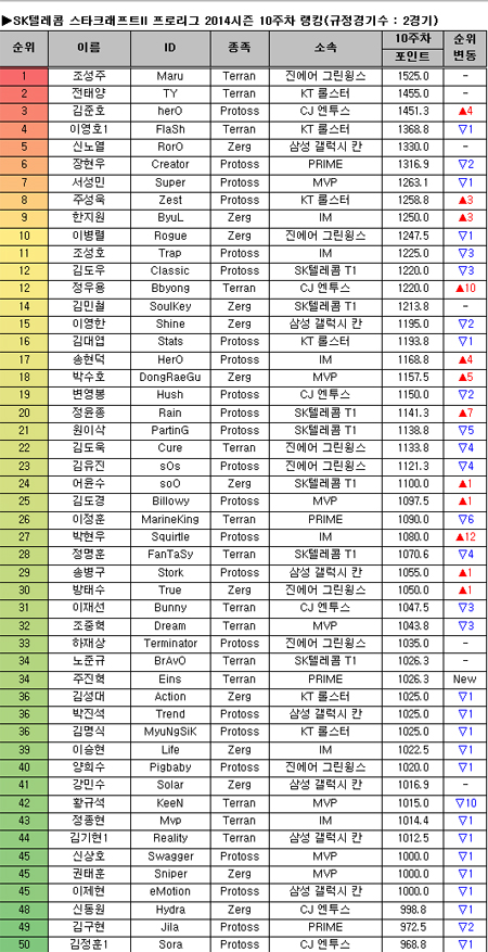 진에어 조성주, 3주 연속 프로리그 랭킹 1위 수성