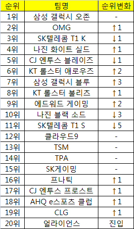 LOL 파워 랭킹 13주차, 삼성 오존 선두 고수