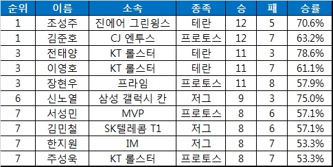 SK텔레콤 스타크래프트2 프로리그 2014 시즌의 다승 순위< 4월14일 기준 .