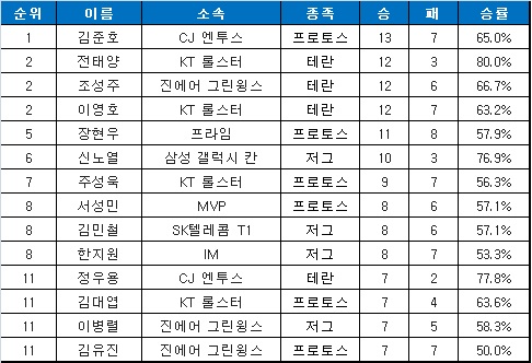[프로리그] KT, 쾌조의 2연승…3R 1주차 종합