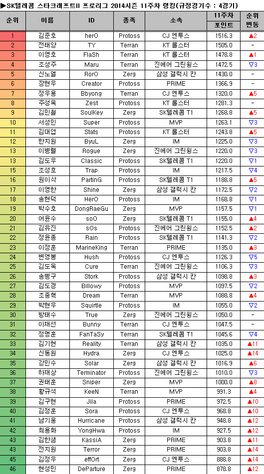 CJ 김준호, 조성주 제치고 프로리그 랭킹 1위