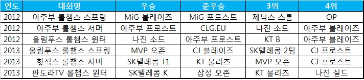 역대 롤챔스 4강 진출팀