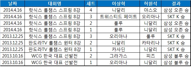 SK텔레콤 K 이상혁과 삼성 오존 허원석의 맞대결 일지. 맞대결에서 허원석이 니달리를 가져갔을 때 승률이 75%, 이상혁은 50%를 기록했다.