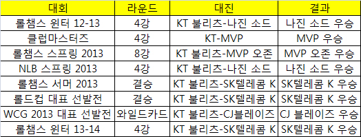 KT 불리츠를 꺾은 팀은 해당 대회에서 무조건 우승했다.
