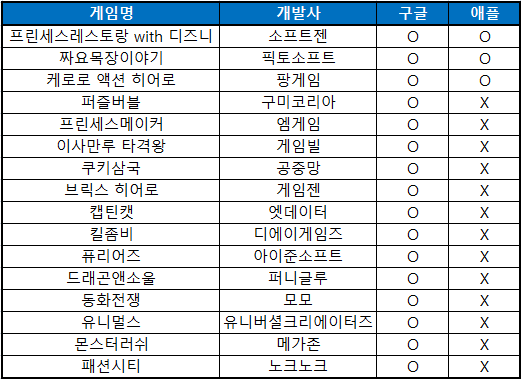 5월 2일 신작 카카오 게임 출시 목록