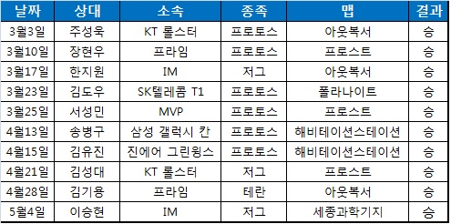 '10연승' 정우용, 어윤수도 넘을까