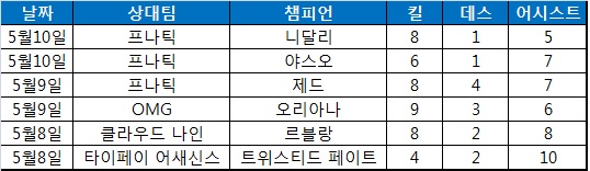 SK텔레콤 T1 K 이상혁이 올스타전에서 사용한 챔피언과 결과.