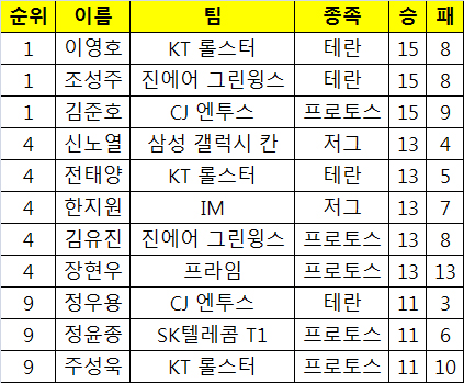 미소 짓는 조성주, 아쉬운 김준호-이영호