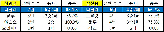 허원석-강찬용, 니달리 고수들의 일기토
