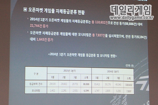 게임물관리위원회가 20일 공개한 오픈마켓 게임물 자체등급분류 현황