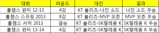 역대 롤챔스 'KT 불리츠 징크스' 현황.