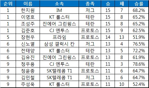 프로리그 4라운드 1주 1일차가 마무리된 시점의 다승 순위.