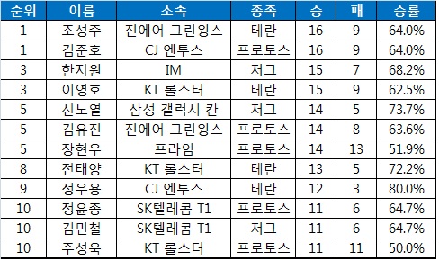 조성주-김준호, 이영호 제치고 함께 웃었다